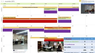 1 Étudiant 1 6
2-Visite de laboratore 0 0
3- Conférences 4 6
Non utilisé 16 9
% 24% 57%
 