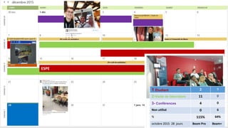 ESPE
1 Étudiant 2 9
2-Visite de laboratore 11 0
3- Conférences 4 0
Non utilisé 0 6
% 115% 64%
octobre 2015 28 jours Beam Pro Beam+
 
