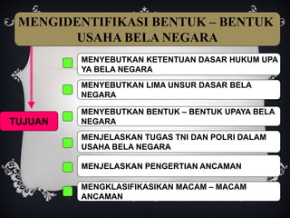 MENGIDENTIFIKASI BENTUK – BENTUK
USAHA BELA NEGARA
TUJUAN
MENYEBUTKAN KETENTUAN DASAR HUKUM UPA
YA BELA NEGARA
MENYEBUTKAN BENTUK – BENTUK UPAYA BELA
NEGARA
MENJELASKAN TUGAS TNI DAN POLRI DALAM
USAHA BELA NEGARA
MENJELASKAN PENGERTIAN ANCAMAN
MENGKLASIFIKASIKAN MACAM – MACAM
ANCAMAN
MENYEBUTKAN LIMA UNSUR DASAR BELA
NEGARA
 