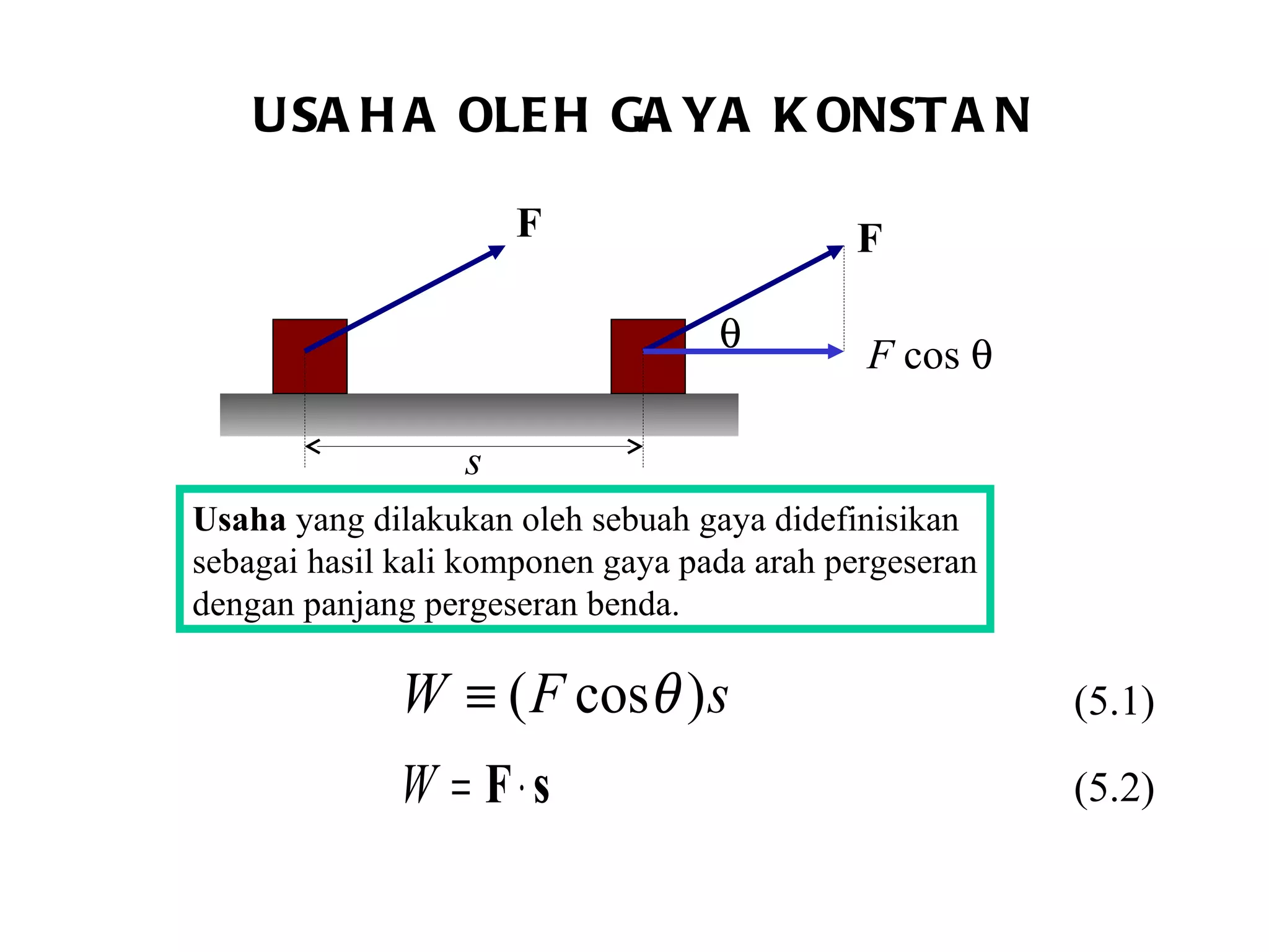 USAHA OLEH GAYA KONSTAN F  cos   Usaha  yang dilakukan oleh sebuah gaya didefinisikan sebagai hasil kali komponen gaya pada arah pergeseran dengan panjang pergeseran benda.  F F  s (5.1) (5.2) 