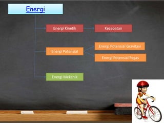 Energi
Energi Kinetik Kecepatan
Energi Potensial
Energi Potensial Gravitasi
Energi Potensial Pegas
Energi Mekanik
 