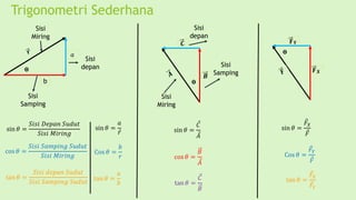 Trigonometri Sederhana
Sisi
depan
ϴ
Sisi
Samping
Sisi
Miring
Sisi
depan
Sisi
Samping
Sisi
Miring
sin 𝜃 =
𝑆𝑖𝑠𝑖 𝐷𝑒𝑝𝑎𝑛 𝑆𝑢𝑑𝑢𝑡
𝑆𝑖𝑠𝑖 𝑀𝑖𝑟𝑖𝑛𝑔
cos 𝜃 =
𝑆𝑖𝑠𝑖 𝑆𝑎𝑚𝑝𝑖𝑛𝑔 𝑆𝑢𝑑𝑢𝑡
𝑆𝑖𝑠𝑖 𝑀𝑖𝑟𝑖𝑛𝑔
tan 𝜃 =
𝑆𝑖𝑠𝑖 𝑑𝑒𝑝𝑎𝑛 𝑆𝑢𝑑𝑢𝑡
𝑆𝑖𝑠𝑖 𝑆𝑎𝑚𝑝𝑖𝑛𝑔 𝑆𝑢𝑑𝑢𝑡
sin 𝜃 =
𝑎
𝑟
Cos 𝜃 =
𝑏
𝑟
tan 𝜃 =
𝑎
𝑏
sin 𝜃 =
𝐶
𝐴
cos 𝜃 =
𝐵
𝐴
tan 𝜃 =
𝐶
𝐵
sin 𝜃 =
𝐹𝑋
𝐹
Cos 𝜃 =
𝐹𝑌
𝐹
tan 𝜃 =
𝐹𝑋
𝐹𝑌
 