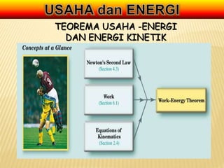 TEOREMA USAHA -ENERGI
DAN ENERGI KINETIK
 