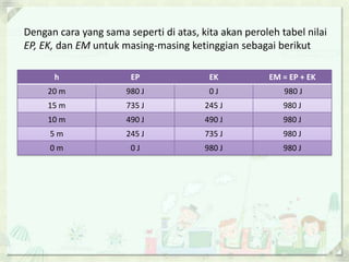 Dengan cara yang sama seperti di atas, kita akan peroleh tabel nilai 
EP, EK, dan EM untuk masing-masing ketinggian sebagai berikut 
h EP EK EM = EP + EK 
20 m 980 J 0 J 980 J 
15 m 735 J 245 J 980 J 
10 m 490 J 490 J 980 J 
5 m 245 J 735 J 980 J 
0 m 0 J 980 J 980 J 
 