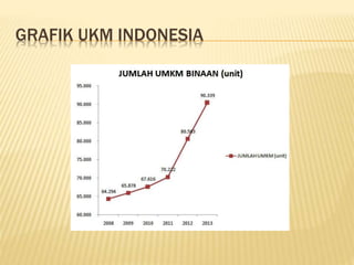 GRAFIK UKM INDONESIA
 