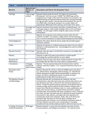 8
TABLE 1. SUGGESTED OUTLINE FOR AN EVALUATION REPORT1
Element
Approximate
Number of
Pages
Description and Tips for the Evaluation Team
Title Page 1 (but no page
number)
Essential. Should include the words “U.S. Agency for International
Development” with the acronym “USAID,” the USAID logo, and the
project/contract number under which the evaluation was conducted. See
USAID Branding and Marking Guidelines (http://www.usaid.gov/branding/)
for logo and other specifics. Give the title of the evaluation; the name of
the USAID office receiving the evaluation; the name(s), title(s), and
organizational affiliation(s) of the author(s); and the date of the report.
Contents As needed, and
start with
Roman
numeral ii.
Essential. Should list all the sections that follow, including Annexes. For
multi-page chapters, include chapter headings and first- and second-level
headings. List (with page numbers) all figures, tables, boxes, and other
titled graphics.
Foreword 1 Optional. An introductory note written by someone other than the
author(s), if needed. For example, it might mention that this evaluation is
one in a series of evaluations or special studies being sponsored by USAID.
Acknowledgements 1 Optional. The authors thank the various people who provided support
during the evaluation.
Preface 1 Optional. Introductory or incidental notes by the authors, but not material
essential to understanding the text. Acknowledgements could be included
here if desired.
Executive Summary 2-3; 5 at most Essential, unless the report is so brief that a summary is not needed. (See
discussion on p. 5)
Glossary 1 Optional. Is useful if the report uses technical or project-specific
terminology that would be unfamiliar to some readers.
Acronyms and
Abbreviations
1 Essential, if they are used in the report. Include only those acronyms that
are actually used. See Table 3 for more advice on using acronyms.
I. Introduction 5-10 pages,
starting with
Arabic numeral
1.
Optional. The two sections listed under Introduction here could be
separate, stand-alone chapters. If so, a separate Introduction may not be
needed.
Description of the
Project
Essential. Describe the context in which the USAID project took place—
e.g., relevant history, demography, political situation, etc. Describe the
specific development problem that prompted USAID to implement the
project, the theory underlying the project, and details of project
implementation to date. (See more tips on p. 6.)
The Evaluation Purpose
and Methodology
Essential. Describe who commissioned the evaluation, why they
commissioned it, what information they want, and how they intend to use
the information (and refer to the Annex that includes the Statement of
Work). Provide the specific evaluation questions, and briefly describe the
evaluation design and the analytical and data collection methods used to
answer them. Describe the evaluation team (i.e., names, qualifications, and
roles), what the team did (e.g., reviewed relevant documents, analyzed
secondary data, interviewed key informants, conducted a survey, conducted
site visits), and when and where they did it. Describe the major limitations
encountered in data collection and analysis that have implications for
reviewing the results of the evaluation. Finally, refer to the Annex that
provides a fuller description of all of the above, including a list of
documents/data sets reviewed, a list of individuals interviewed, copies of
the data collection instruments used, and descriptions of sampling
procedures (if any) and data analysis procedures. (See more tips on p. 6.)
II. Findings, Conclusions,
and Recommendations
20-30 pages Essential. However, in some cases, the evaluation user does not want
recommendations, only findings and conclusions. This material may be
 
