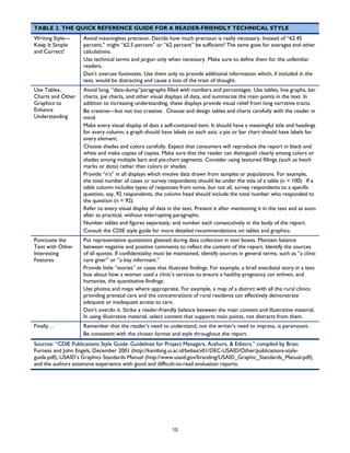 10
TABLE 2. THE QUICK REFERENCE GUIDE FOR A READER-FRIENDLY TECHNICAL STYLE
Writing Style—
Keep It Simple
and Correct!
Avoid meaningless precision. Decide how much precision is really necessary. Instead of “62.45
percent,” might “62.5 percent” or “62 percent” be sufficient? The same goes for averages and other
calculations.
Use technical terms and jargon only when necessary. Make sure to define them for the unfamiliar
readers.
Don’t overuse footnotes. Use them only to provide additional information which, if included in the
text, would be distracting and cause a loss of the train of thought.
Use Tables,
Charts and Other
Graphics to
Enhance
Understanding
Avoid long, “data-dump”paragraphs filled with numbers and percentages. Use tables, line graphs, bar
charts, pie charts, and other visual displays of data, and summarize the main points in the text. In
addition to increasing understanding, these displays provide visual relief from long narrative tracts.
Be creative—but not too creative. Choose and design tables and charts carefully with the reader in
mind.
Make every visual display of data a self-contained item. It should have a meaningful title and headings
for every column; a graph should have labels on each axis; a pie or bar chart should have labels for
every element.
Choose shades and colors carefully. Expect that consumers will reproduce the report in black and
white and make copies of copies. Make sure that the reader can distinguish clearly among colors or
shades among multiple bars and pie-chart segments. Consider using textured fillings (such as hatch
marks or dots) rather than colors or shades.
Provide “n’s” in all displays which involve data drawn from samples or populations. For example,
the total number of cases or survey respondents should be under the title of a table (n = 100). If a
table column includes types of responses from some, but not all, survey respondents to a specific
question, say, 92 respondents, the column head should include the total number who responded to
the question (n = 92).
Refer to every visual display of data in the text. Present it after mentioning it in the text and as soon
after as practical, without interrupting paragraphs.
Number tables and figures separately, and number each consecutively in the body of the report.
Consult the CDIE style guide for more detailed recommendations on tables and graphics.
Punctuate the
Text with Other
Interesting
Features
Put representative quotations gleaned during data collection in text boxes. Maintain balance
between negative and positive comments to reflect the content of the report. Identify the sources
of all quotes. If confidentiality must be maintained, identify sources in general terms, such as “a clinic
care giver” or “a key informant.”
Provide little “stories” or cases that illustrate findings. For example, a brief anecdotal story in a text
box about how a woman used a clinic’s services to ensure a healthy pregnancy can enliven, and
humanize, the quantitative findings.
Use photos and maps where appropriate. For example, a map of a district with all the rural clinics
providing prenatal care and the concentrations of rural residents can effectively demonstrate
adequate or inadequate access to care.
Don’t overdo it. Strike a reader-friendly balance between the main content and illustrative material.
In using illustrative material, select content that supports main points, not distracts from them.
Finally… Remember that the reader’s need to understand, not the writer’s need to impress, is paramount.
Be consistent with the chosen format and style throughout the report.
Sources: “CDIE Publications Style Guide: Guidelines for Project Managers, Authors, & Editors,” compiled by Brian
Furness and John Engels, December 2001 (http://kambing.ui.ac.id/bebas/v01/DEC-USAID/Other/publications-style-
guide.pdf); USAID’s Graphics Standards Manual (http://www.usaid.gov/branding/USAID_Graphic_Standards_Manual.pdf);
and the authors extensive experience with good and difficult-to-read evaluation reports.
 