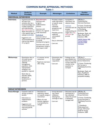 COMMON RAPID APPRAISAL METHODS
Table 1
Method
Useful for
Providing
Example Advantages Limitations
Further
References
INDIVIDUAL INTERVIEWS
Interviews − A general overview of
the topic from
someone who has a
broad knowledge and
in-depth experience
and understanding
(key informant) or in-
depth information on
a very specific topic or
subtopic (individual)
− Suggestions and
recommendations to
improve key aspects
of a program
Key informant:
Interview with
program
implementation
director
Interview with
director of a regional
trade association
Individual:
Interview with an
activity manager within
an overall
development program
Interview with a local
entrepreneur trying to
enter export trade
− Provides in-depth,
inside information
on specific issues
from the
individuals
perspective and
experience
− Flexibility permits
exploring
unanticipated
topics
− Easy to administer
− Low cost
− Susceptible to
interviewer and
selection biases
− Individual
interviews lack the
broader
understanding and
insight that a key
informant can
provide
TIPS No. 2,
Conducting Key
Informant Interviews
K. Kumar, Conducting
Key Informant Surveys
in Developing
Countries, 1986
Bamberger, Rugh, and
Mabry, Real World
Evaluation, 2006
UNICEF Website: M&E
Training Modules:
Overview of RAP
Techniques
Minisurveys − Quantitative data on
narrowly focused
questions, for a
relatively
homogeneous
population, when
representative
sampling is not
possible or required
− Quick data on
attitudes, beliefs,
behaviors of
beneficiaries or
partners
− A customer service
assessment
− Rapid exit interviews
after voting
− Quantitative data
from multiple
respondents
− Low cost
− Findings are less
generalizable than
those from sample
surveys unless the
universe of the
population is
surveyed
TIPS No. 9,
Conducting Customer
Service Assessments
K. Kumar, Conducting
Mini Surveys in
Developing Countries,
1990
Bamberger, Rugh, and
Mabry, RealWorld
Evaluation, 2006 on
purposeful sampling
GROUP INTERVIEWS
Focus Groups − Customer views on
services, products,
benefits
− Information on
implementation
problems
− Suggestions and
recommendations for
improving specific
activities
− Discussion on
experience related
to a specific program
intervention
− Effects of a new
business regulation
or proposed price
changes
− Group discussion
may reduce
inhibitions,
allowing free
exchange of ideas
− Low cost
− Discussion may be
dominated by a
few individuals
unless the process
is facilitated/
managed well
TIPS No. 10,
Conducting Focus
Group Interviews
K. Kumar, Conducting
Group Interviews in
Developing Countries,
1987
T. Greenbaum,
Moderating Focus
Groups: A Practical
Guide for Group
Facilitation, 2000
4
 