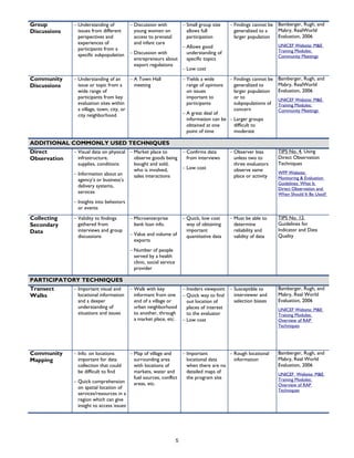 Group
Discussions
− Understanding of
issues from different
perspectives and
experiences of
participants from a
specific subpopulation
− Discussion with
young women on
access to prenatal
and infant care
− Discussion with
entrepreneurs about
export regulations
− Small group size
allows full
participation
− Allows good
understanding of
specific topics
− Low cost
− Findings cannot be
generalized to a
larger population
Bamberger, Rugh, and
Mabry, RealWorld
Evaluation, 2006
UNICEF Website: M&E
Training Modules:
Community Meetings
Community
Discussions
− Understanding of an
issue or topic from a
wide range of
participants from key
evaluation sites within
a village, town, city, or
city neighborhood
− A Town Hall
meeting
− Yields a wide
range of opinions
on issues
important to
participants
− A great deal of
information can be
obtained at one
point of time
− Findings cannot be
generalized to
larger population
or to
subpopulations of
concern
− Larger groups
difficult to
moderate
Bamberger, Rugh, and
Mabry, RealWorld
Evaluation, 2006
UNICEF Website: M&E
Training Modules:
Community Meetings
ADDITIONAL COMMONLY USED TECHNIQUES
Direct
Observation
− Visual data on physical
infrastructure,
supplies, conditions
− Information about an
agency’s or business’s
delivery systems,
services
− Insights into behaviors
or events
− Market place to
observe goods being
bought and sold,
who is involved,
sales interactions
− Confirms data
from interviews
− Low cost
− Observer bias
unless two to
three evaluators
observe same
place or activity
TIPS No. 4, Using
Direct Observation
Techniques
WFP Website:
Monitoring & Evaluation
Guidelines: What Is
Direct Observation and
When Should It Be Used?
Collecting
Secondary
Data
− Validity to findings
gathered from
interviews and group
discussions
− Microenterprise
bank loan info.
− Value and volume of
exports
− Number of people
served by a health
clinic, social service
provider
− Quick, low cost
way of obtaining
important
quantitative data
− Must be able to
determine
reliability and
validity of data
TIPS No. 12,
Guidelines for
Indicator and Data
Quality
PARTICIPATORY TECHNIQUES
Transect
Walks
− Important visual and
locational information
and a deeper
understanding of
situations and issues
− Walk with key
informant from one
end of a village or
urban neighborhood
to another, through
a market place, etc.
− Insiders viewpoint
− Quick way to find
out location of
places of interest
to the evaluator
− Low cost
− Susceptible to
interviewer and
selection biases
Bamberger, Rugh, and
Mabry, Real World
Evaluation, 2006
UNICEF Website: M&E
Training Modules:
Overview of RAP
Techniques
Community
Mapping
− Info. on locations
important for data
collection that could
be difficult to find
− Quick comprehension
on spatial location of
services/resources in a
region which can give
insight to access issues
− Map of village and
surrounding area
with locations of
markets, water and
fuel sources, conflict
areas, etc.
− Important
locational data
when there are no
detailed maps of
the program site
− Rough locational
information
Bamberger, Rugh, and
Mabry, Real World
Evaluation, 2006
UNICEF Website: M&E
Training Modules:
Overview of RAP
Techniques
5
 
