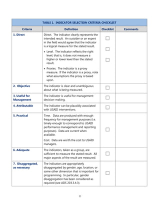 11
TABLE 1. INDICATOR SELECTION CRITERIA CHECKLIST
Criteria Definition Checklist Comments
1. Direct Direct. The indicator clearly represents the
intended result. An outsider or an expert
in the field would agree that the indicator
is a logical measure for the stated result.
 Level. The indicator reflects the right
level; that is, it does not measure a
higher or lower level than the stated
result.
 Proxies. The indicator is a proxy
measure. If the indicator is a proxy, note
what assumptions the proxy is based
upon.
2. Objective The indicator is clear and unambiguous
about what is being measured.
3. Useful for
Management
The indicator is useful for management
decision-making.
4. Attributable The indicator can be plausibly associated
with USAID interventions.
5. Practical Time. Data are produced with enough
frequency for management purposes (i.e.
timely enough to correspond to USAID
performance management and reporting
purposes). Data are current when
available.
Cost. Data are worth the cost to USAID
managers.
6. Adequate The indicators, taken as a group, are
sufficient to measure the stated result. All
major aspects of the result are measured.
7. Disaggregated,
as necessary
The indicators are appropriately
disaggregated by gender, age, location, or
some other dimension that is important for
programming. In particular, gender
disaggregation has been considered as
required (see ADS 203.3.4.3).
 
