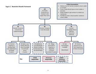 9
Figure 1. Illustrative Results Framework
AO:
Increased
Production by
Farmers in the
Upper River Zone
IR:
Farmers’ Access to
Commercial
Capital Increased
IR:
Farmers’ Transport
Costs Decreased
IR:
Farmers’
Knowledge About
Effective
Production
Methods
Increased
IR: Farmers’
Capacity to
Develop Bank
Loan Applications
Increased
(4 years)
IR: Banks’ Loan
Policies Become
More Favorable
for the Rural
Sector
(3 years)
IR: Additional
Local Wholesale
Market Facilities
Constructed (with
the World Bank)
IR: Village
Associations
Capacity to
Negotiate
Contracts
Increased (4 years)
(
(4
IR: New
Technologies
Available
(World Bank)
IR: Farmers’
Exposure to On-
Farm Experiences
of Peers Increased
Key
USAID
Responsible
Partner(s)
Responsible
USAID +
Partner(s)
Responsible
Critical Assumptions
1. Market prices for farmers’ products remain stable
or increase.
2. Prices of agricultural inputs remain stable or
decrease.
3. Roads needed to get produce to market are
maintained.
4. Rainfall and other critical weather conditions
remain stable.
 