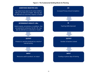 10
ASSISTANCE OBJECTIVE (AO)
The highest level objective for which USAID is
willing to be held accountable. AOs may also
be referred to as outcomes, impacts, or results.
INTERMEDIATE RESULTS (IRs)
Interim events, occurrences, or conditions that
are essential for achieving the AO. IRs may
also be referred to as outcomes or results.
OUTPUT
Products or services produced as a result of
internal activity.
INPUT
Resources used to produce an output.
AO
Increased Primary School Completion
IR
Teaching Skills Improved
OUTPUT
Number of teachers trained
INPUT
Funding or person days of training
Figure 3. The Fundamental Building Blocks for Planning
 