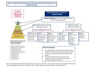 11
IR 1: Enabling Environment for
Enterprises Improved
Figure 4. Sample Results Framework and Crosswalk of FAF Program Hierarchy and a
Results Framework
F Program
Hierarchy for
Budgeting and
Reporting
Assistance Objective: Economic Competitiveness of
Private Enterprises Improved
IR 2: Private Sector
Capacity Strengthened
IR 1.1 Licensing
and registration
requirements for
enterprises
streamlined
IR 1.2
Commercial laws
that support
market-oriented
transactions
promoted
IR 1.3
Regulatory
environment for
micro and small
enterprises
improved
Illustrative Results Framework for
Program Planning
Critical Assumptions:
• Key political leaders, including the President and the
Minister of Trade and Labor, will continue to support
policy reforms that advance private enterprise-led
growth.
• Government will sign the Libonia Free Trade
Agreement, which will open up opportunities for
enterprises targeted under IR 2.1.
IR 2.1
Competitiveness
of targeted
enterprises
improved
IR 2.2
Productivity of
micro-
enterprises in
targeted
geographic
regions
increased
IR 2.3
Information
Exchange
Improved
The Illustrative Results Framework
links to the FAF Program
Hierarchy as follows:
• Objective 4 Economic Growth
• Program Areas 4.6 (Private Sector
Competitiveness) and 4.7
(Economic Opportunity
• Program Elements 4.6.1, 4.6.2, 4.7
• Sub-Elements 4.6.12 and 4.7.2.1
• Sub-Element 4.6.1.3
• Sub-Element 4.7.2.2
• Sub-Element 4.6.2.1
• Sub-Element 4.7.3
• Sub-Element 4.6.2.4
Note: The arrows demonstrate the linkage of AO1, IR 1, and IR 1.1 to the FAF. As an example, IR1 links to the program element 4.6.1
“Business Enabling Environment”. IR 1.1 links to 4.7.2.1 “Reduce Barriers to Registering Micro and Small Business”.
 