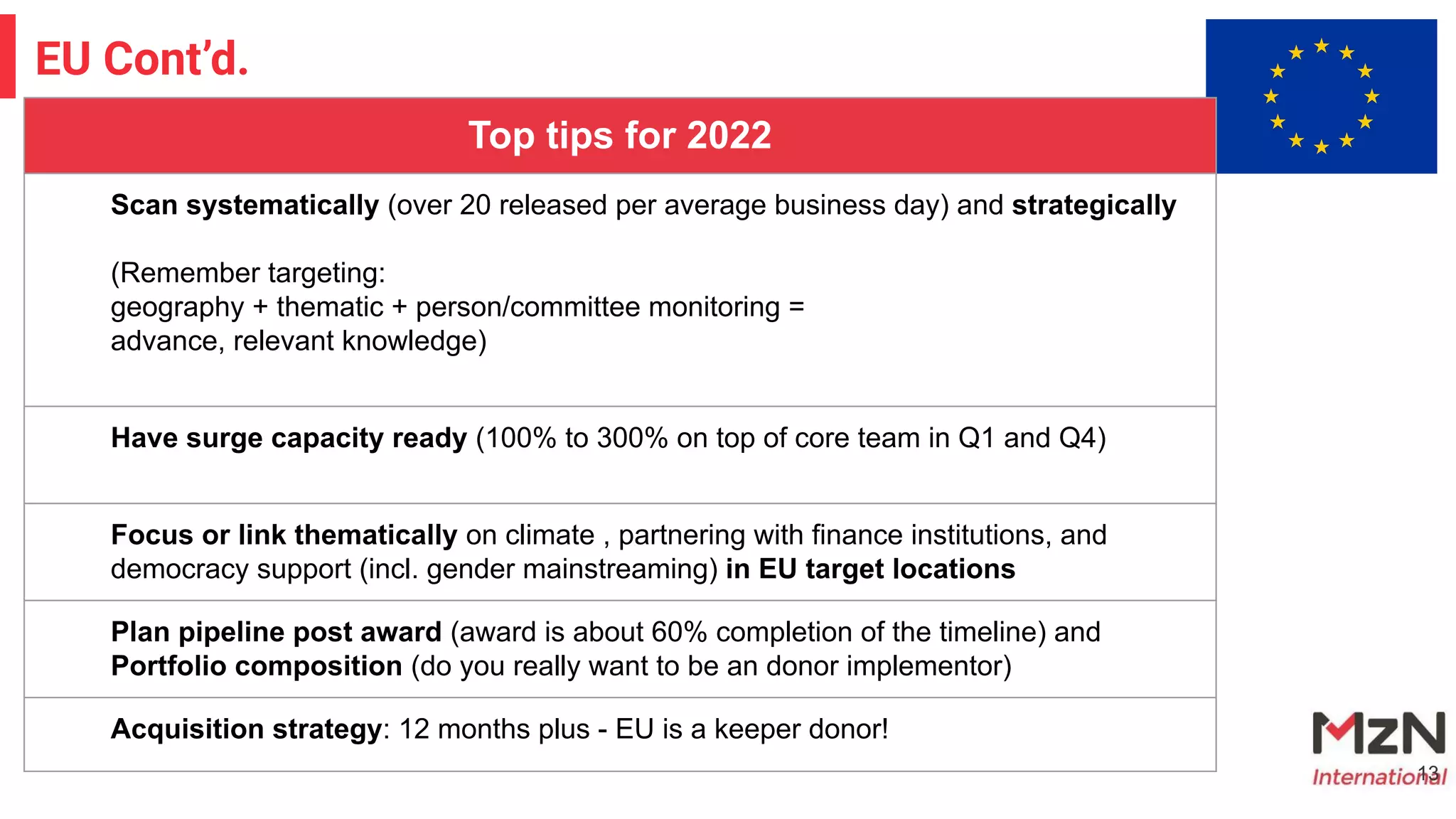 13
EU Cont’d.
Top tips for 2022
Scan systematically (over 20 released per average business day) and strategically
(Remember targeting:
geography + thematic + person/committee monitoring =
advance, relevant knowledge)
Have surge capacity ready (100% to 300% on top of core team in Q1 and Q4)
Focus or link thematically on climate , partnering with finance institutions, and
democracy support (incl. gender mainstreaming) in EU target locations
Plan pipeline post award (award is about 60% completion of the timeline) and
Portfolio composition (do you really want to be an donor implementor)
Acquisition strategy: 12 months plus - EU is a keeper donor!
 