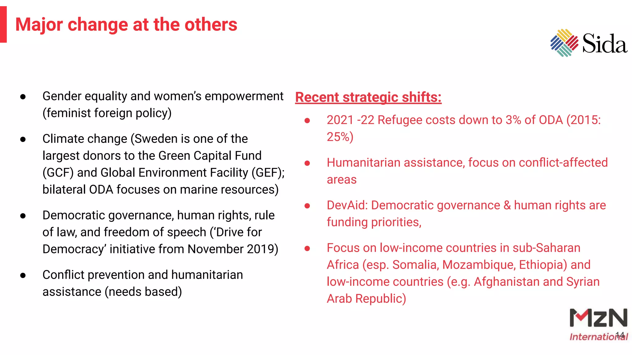 ● Gender equality and women’s empowerment
(feminist foreign policy)
● Climate change (Sweden is one of the
largest donors to the Green Capital Fund
(GCF) and Global Environment Facility (GEF);
bilateral ODA focuses on marine resources)
● Democratic governance, human rights, rule
of law, and freedom of speech (‘Drive for
Democracy’ initiative from November 2019)
● Conﬂict prevention and humanitarian
assistance (needs based)
14
Major change at the others
Recent strategic shifts:
● 2021 -22 Refugee costs down to 3% of ODA (2015:
25%)
● Humanitarian assistance, focus on conﬂict-affected
areas
● DevAid: Democratic governance & human rights are
funding priorities,
● Focus on low-income countries in sub-Saharan
Africa (esp. Somalia, Mozambique, Ethiopia) and
low-income countries (e.g. Afghanistan and Syrian
Arab Republic)
 