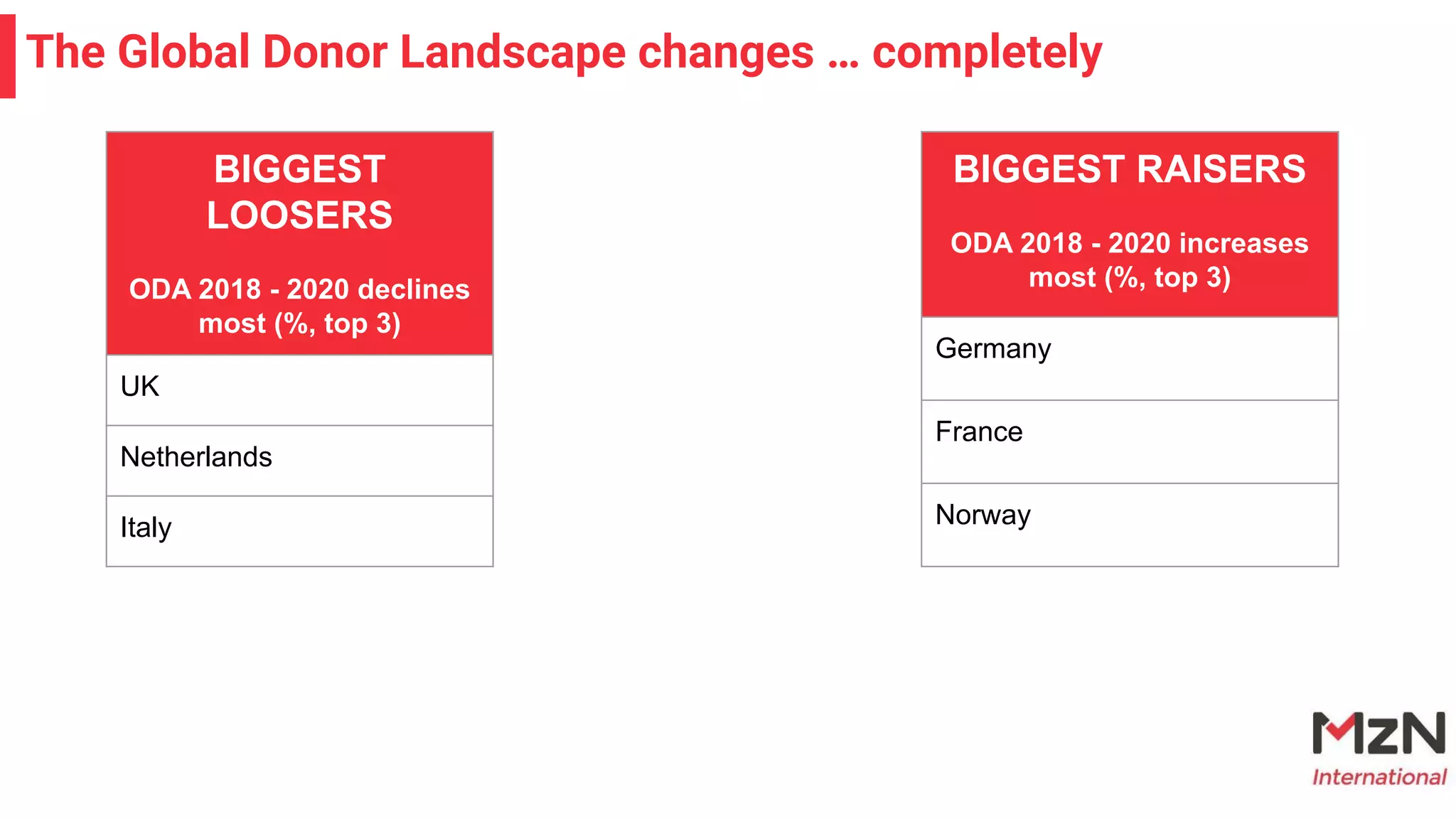 The Global Donor Landscape changes … completely
BIGGEST
LOOSERS
ODA 2018 - 2020 declines
most (%, top 3)
UK
Netherlands
Italy
BIGGEST RAISERS
ODA 2018 - 2020 increases
most (%, top 3)
Germany
France
Norway
 