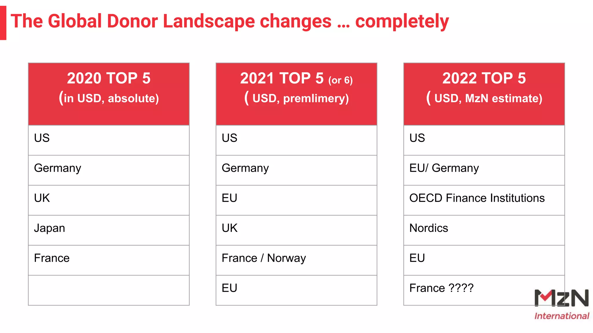 The Global Donor Landscape changes … completely
2020 TOP 5
(in USD, absolute)
US
Germany
UK
Japan
France
2021 TOP 5 (or 6)
( USD, premlimery)
US
Germany
EU
UK
France / Norway
EU
2022 TOP 5
( USD, MzN estimate)
US
EU/ Germany
OECD Finance Institutions
Nordics
EU
France ????
 