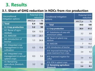 An investment plan in support of vietnam's nationally determined contributions to the Paris agreement from rice production in the Mekong River Delta