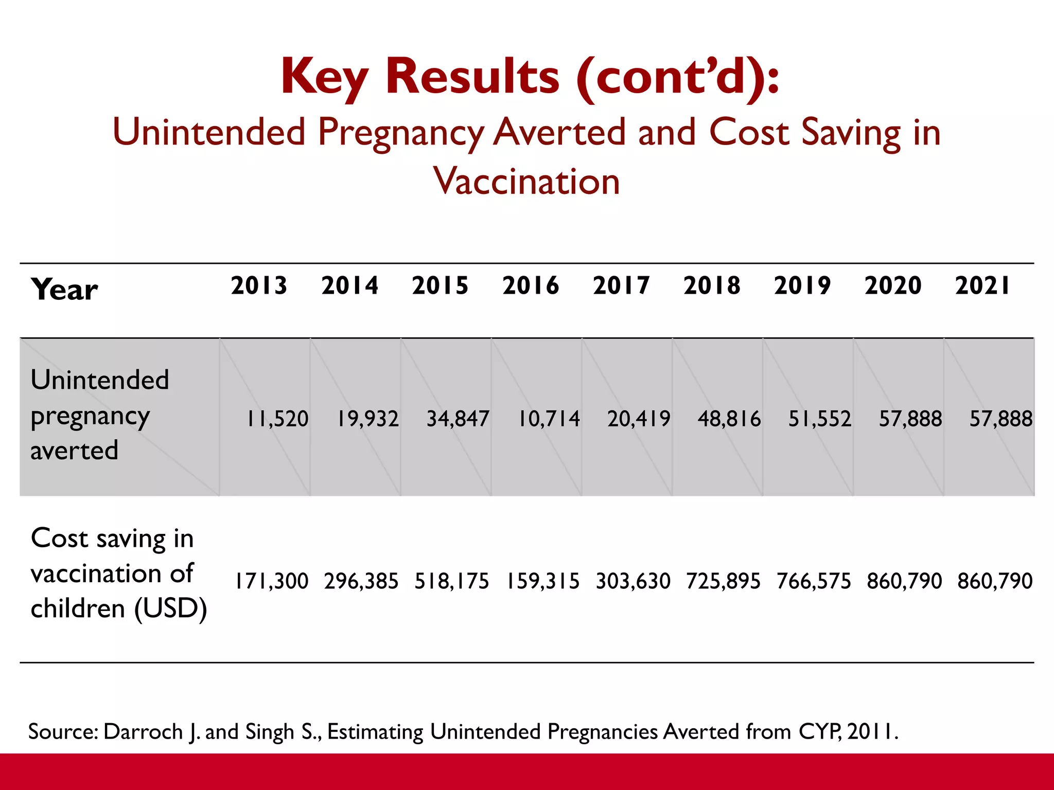 Key Results (cont’d):
Unintended Pregnancy Averted and Cost Saving in
Vaccination
Source: Darroch J. and Singh S., Estimating Unintended Pregnancies Averted from CYP, 2011.
Year 2013 2014 2015 2016 2017 2018 2019 2020 2021
Unintended
pregnancy
averted
11,520 19,932 34,847 10,714 20,419 48,816 51,552 57,888 57,888
Cost saving in
vaccination of
children (USD)
171,300 296,385 518,175 159,315 303,630 725,895 766,575 860,790 860,790
 