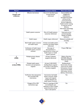 5
Round Criteria Inclusion criteria How met criteria
2
(impact and
evidence)
Effective intervention One of 13 identified types
of interventions
referenced
Accountability and
engagement
interventions;
Strengthening health
services at the
community level;
Service integration;
Health worker training
to improve service
delivery;
Information technology
supports
Health systems outcome One of 4 health systems
outcomes referenced
Improved service
provision/quality;
Uptake of healthy
behaviors
Health impact Health impact referenced Reduced morbidity and
mortality
Both health system outcome
and health impact
At least one health system
outcome and health impact
referenced
Yes
Verification of health impact
and health system outcome
achieved
One type of
documentation is
referenced for at least one
health impact or health
system outcome
Project M&E data
3
(HSS)
Multiple primary disease
targets
At least 2 diseases
targeted referenced
Malaria, Diarrhea,
HIV/AIDS, Bilharzia,
Maternal and Child
Health
4
(robust HSS)
Multiple health system
functions and sub-systems
targeted
At least 2 HSS WHO
building blocks targeted
and at least 2 sub-systems
functions targeted
Building blocks:
Governance, Human
resources for health
Sub-systems: Human
resources for health,
Information, Service
delivery, Governance
Verification that intervention
was successful HSS
intervention
Intervention had health
system outcome, health
impact and targeted
multiple diseases and
health system functions
Yes
Category D for HSS
intervention type
Based on typology of HSS
we developed, case
addresses at least 2 health
system functions and at
least 3 sub-systems
Yes
 