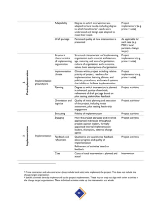 22
Adaptability Degree to which intervention was
adapted to local needs, including degree
to which beneficiaries’ needs were
understood and design was adapted to
meet their needs
Project
implementers5 (e.g.
prime + subs)
Draft package Perceived quality of how intervention is
presented
As applicable for
each case (e.g.
MOH, local
partners, change
target)
2
Pre-implementation
Implementation
groundwork
Structural
characteristics
of implementing
organization
Structural characteristics of implementing
organization such as social architecture,
age, maturity, and size of organization;
culture of organization such as norms,
values, basic assumptions of organization
Project
implementers (e.g.
prime + subs)
Implementation
climate
Climate within project including relative
priority of project, readiness for
implementation, learning climate, and
policies, procedures, and reward systems
that inhibit or facilitate implementation
Project
implementers (e.g.
prime + subs)
Planning Degree to which intervention is planned
in advanced, quality of methods;
refinement of draft package based on
pilot testing, stakeholder feedback
Project activities
Orientation and
logistics
Quality of initial planning and execution
of the project, including needs
assessment, pilot testing, leadership
engagement
Project activities6
3
Implementation
Implementation
Executing Fidelity of implementation Project activities
Engaging How the project attracted and involved
appropriate individuals throughout
project: opinion leaders, formally-
appointed internal implementation
leaders, champions, external change
agents
Project activities
Feedback and
refinement
Qualitative and quantitative feedback
about progress and quality of
implementation
Refinement of activities based on
feedback
Project activities
Cost Costs of total intervention - planned and
actual
Intervention
5 Prime contractor and sub-contractors (may include local subs) who implement the project. This does not include the
change target organization.
6 Specific activities directly implemented by the project implementers. These may or may not align with other activities in
the change target organizations. These individual activities make up the intervention as a whole.
 