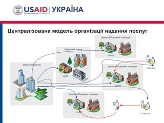 Централізована модель організації надання послуг
ОДА
ЦНАП
ЦНАП
ЦНАП
ЦНАП Староста
Староста
 