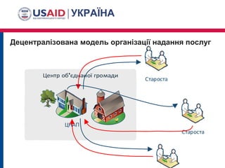 Децентралізована модель організації надання послуг
ЦНАП
Староста
Староста
 