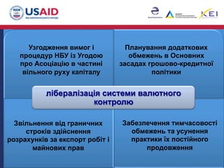 перешкоди при експорті
продукції тваринного,
рослинного і
біотехнологічного
походження
Обов’язковість додаткової
реєстрації експортерів
продукції та її
необгрунтованість
Непрозорість існуючих
реєстрів експортерів (за
видами діяльності та
групами продукції )
Завищені витрати на
сертифікацію експорту
продукції
Обов’язок експортерів
отримувати ветеринарні
свідоцтва виключно у
державних лабораторіях
ветеринарної медицини
лібералізація системи валютного
контролю
Узгодження вимог і
процедур НБУ із Угодою
про Асоціацію в частині
вільного руху капіталу
Планування додаткових
обмежень в Основних
засадах грошово-кредитної
політики
Звільнення від граничних
строків здійснення
розрахунків за експорт робіт і
майнових прав
Забезпечення тимчасовості
обмежень та усунення
практики їх постійного
продовження
 