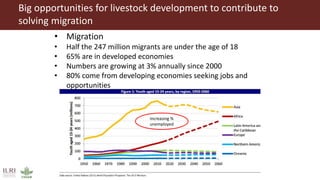 Big opportunities for livestock development to contribute to
solving migration
• Migration
• Half the 247 million migrants are under the age of 18
• 65% are in developed economies
• Numbers are growing at 3% annually since 2000
• 80% come from developing economies seeking jobs and
opportunities
Increasing %
unemployed
 