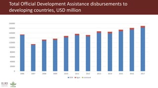 Total Official Development Assistance disbursements to
developing countries, USD million
0
20000
40000
60000
80000
100000
120000
140000
160000
180000
200000
2006 2007 2008 2009 2010 2011 2012 2013 2014 2015 2016 2017
ODA Agric Livestock
 