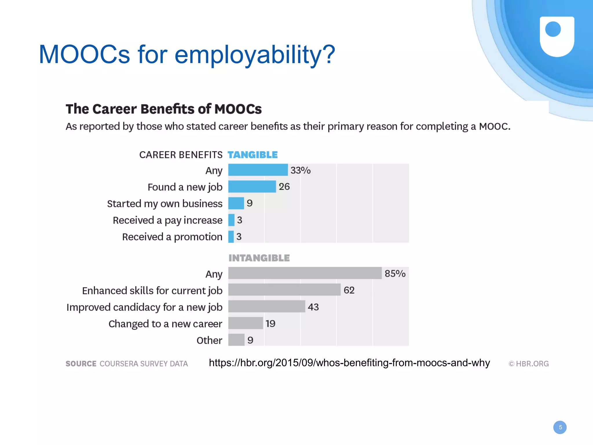 5
MOOCs for employability?
https://hbr.org/2015/09/whos-benefiting-from-moocs-and-why
 