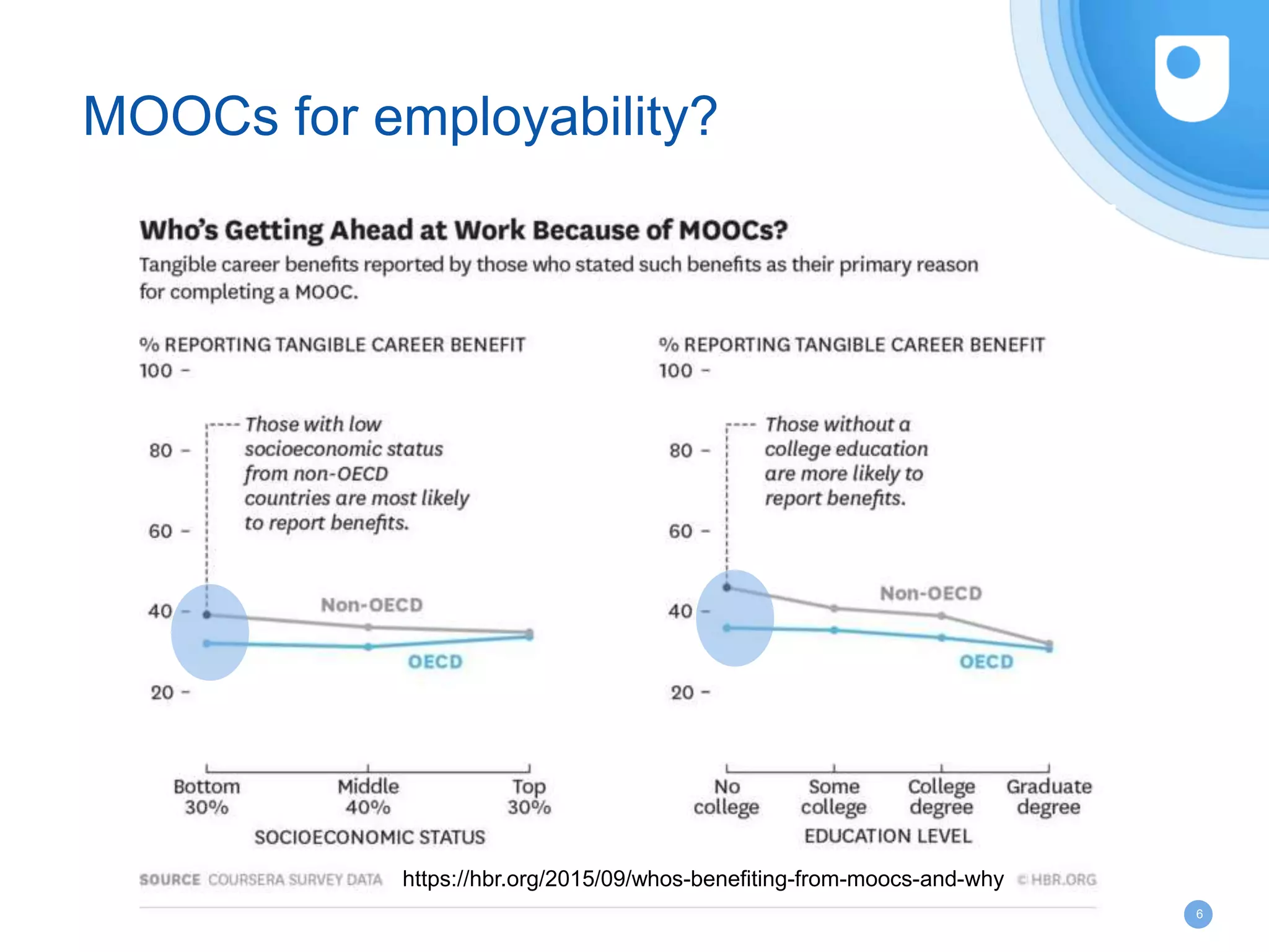 6
https://hbr.org/2015/09/whos-benefiting-from-moocs-and-why
MOOCs for employability?
 