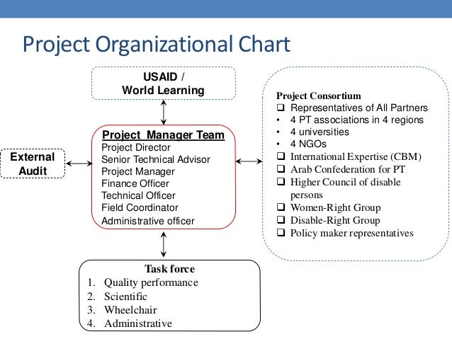 Usaid Organizational Chart