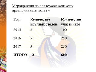 Год Количество
круглых столов
Количество
участников
2015 2 100
2016 5 250
2017 5 250
ИТОГО 12 600
Мероприятия по поддержке женского
предпринимательства –
 