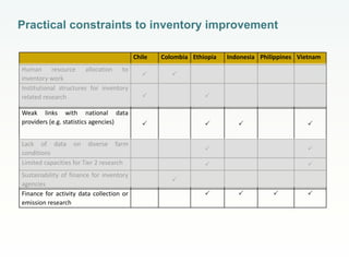CCAFS Low emissions development (LED) activities funded by USAID
