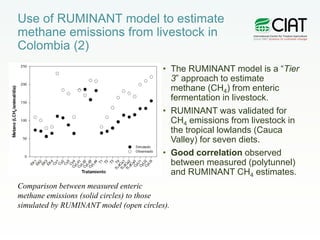 CCAFS Low emissions development (LED) activities funded by USAID
