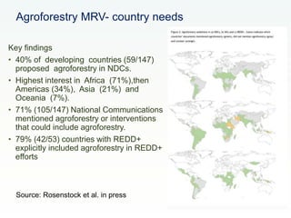 CCAFS Low emissions development (LED) activities funded by USAID
