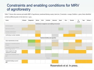 CCAFS Low emissions development (LED) activities funded by USAID