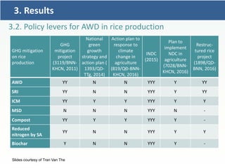 CCAFS Low emissions development (LED) activities funded by USAID