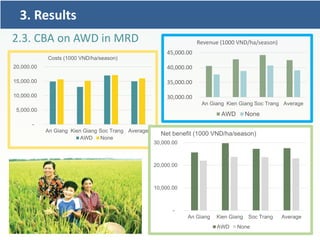 CCAFS Low emissions development (LED) activities funded by USAID