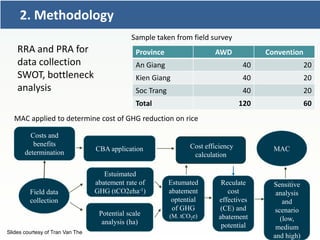 CCAFS Low emissions development (LED) activities funded by USAID
