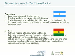 CCAFS Low emissions development (LED) activities funded by USAID