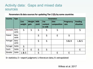 CCAFS Low emissions development (LED) activities funded by USAID