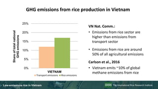 Rice in Vietnam emissions, NDC planning and actions, feasibility analysis of LED options
