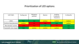 Rice in Vietnam emissions, NDC planning and actions, feasibility analysis of LED options