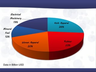 Knit Apparel
26%
Rubber
23%
Woven Apparel
20%
Mineral
Fuel
12%
Electrical
Machinery
19%
Data in Billion USD
 