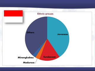 Javanese
Sundanese
Madurese
Minangkabau
Others
 