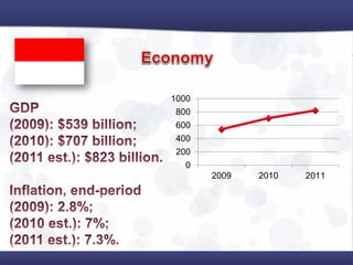 0
200
400
600
800
1000
2009 2010 2011
 