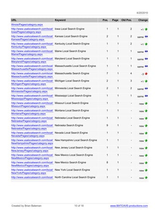 4/20/2010

URL                                  Keyword                              Pos.    Page    Old Pos.    Change
Illinois/Pages/category.aspx
http://www.usalocalsearch.com/local/ Iowa Local Search Engine               1         1         2       +1
Iowa/Pages/category.aspx
http://www.usalocalsearch.com/local/ Kansas Local Search Engine             2         1         2    same
Kansas/Pages/category.aspx
http://www.usalocalsearch.com/local/ Kentucky Local Search Engine           1         1         2       +1
Kentucky/Pages/category.aspx
http://www.usalocalsearch.com/local/ Maine Local Search Engine              1         1         1    same
Maine/Pages/category.aspx
http://www.usalocalsearch.com/local/ Maryland Local Search Engine           1         1         1    same
Maryland/Pages/category.aspx
http://www.usalocalsearch.com/local/ Massachusetts Local Search Engine      1         1         1    same
Massachusetts/Pages/category.aspx
http://www.usalocalsearch.com/local/ Massachusetts Search Engine            7         1         4       -3
Massachusetts/Pages/category.aspx
http://www.usalocalsearch.com/local/ Michigan Local Search Engine           2         1         3       +1
Michigan/Pages/category.aspx
http://www.usalocalsearch.com/local/ Minnesota Local Search Engine          2         1         2    same
Minnesota/Pages/category.aspx
http://www.usalocalsearch.com/local/ Mississippi Local Search Engine        1         1         1    same
Mississippi/Pages/category.aspx
http://www.usalocalsearch.com/local/ Missouri Local Search Engine           1         1          -     new
Missouri/Pages/category.aspx
http://www.usalocalsearch.com/local/ Montana Local Search Engine            1         1          -     new
Montana/Pages/category.aspx
http://www.usalocalsearch.com/local/ Nebraska Local Search Engine           1         1          -     new
Nebraska/Pages/category.aspx
http://www.usalocalsearch.com/local/ Nebraska Search Engine                 9         1          -     new
Nebraska/Pages/category.aspx
http://www.usalocalsearch.com/local/ Nevada Local Search Engine             1         1          -     new
Nevada/Pages/category.aspx
http://www.usalocalsearch.com/local/ New Hampshire Local Search Engine      1         1          -     new
NewHampshire/Pages/category.aspx
http://www.usalocalsearch.com/local/ New Jersey Local Search Engine         1         1          -     new
NewJersey/Pages/category.aspx
http://www.usalocalsearch.com/local/ New Mexico Local Search Engine         1         1          -     new
NewMexico/Pages/category.aspx
http://www.usalocalsearch.com/local/ New Mexico Search Engine               8         1          -     new
NewMexico/Pages/category.aspx
http://www.usalocalsearch.com/local/ New York Local Search Engine           1         1          -     new
NewYork/Pages/category.aspx
http://www.usalocalsearch.com/local/ North Carolina Local Search Engine     1         1          -     new




Created by Brian Bateman                             10 of 18                    www.BATCAVE-productions.com
 