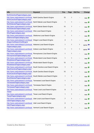 4/20/2010

URL                                 Keyword                               Pos.    Page    Old Pos.    Change
NorthCarolina/Pages/category.aspx
http://www.usalocalsearch.com/local/ North Carolina Search Engine          10         1          -     new
NorthCarolina/Pages/category.aspx
http://www.usalocalsearch.com/local/ North Dakota Local Search Engine       1         1          -     new
NorthDakota/Pages/category.aspx
http://www.usalocalsearch.com/local/ North Dakota Search Engine            10         1          -     new
NorthDakota/Pages/category.aspx
http://www.usalocalsearch.com/local/ Ohio Local Search Engine               2         1          -     new
Ohio/Pages/category.aspx
http://www.usalocalsearch.com/local/ Oklahoma Local Search Engine           1         1          -     new
Oklahoma/Pages/category.aspx
http://www.usalocalsearch.com/local/ Oregon Local Search Engine             3         1          -     new
Oregon%20Search%20Engine
http://www.usalocalsearch.com/local/ Alabama Local Search Engine            1         1         1    same
Pages/category.aspx
http://www.usalocalsearch.com/local/ Indiana Local Search Engine            1         1         1    same
Pages/category.aspx
http://www.usalocalsearch.com/local/ Pennsylvania Local Search Engine       1         1          -     new
Pennsylvania/Pages/category.aspx
http://www.usalocalsearch.com/local/ Rhode Island Local Search Engine       1         1          -     new
RhodeIsland/Pages/category.aspx
http://www.usalocalsearch.com/local/ Rhode Island Search Engine            10         1          -     new
RhodeIsland/Pages/category.aspx
http://www.usalocalsearch.com/local/ South Carolina Local Search Engine     1         1          -     new
SouthCarolina/Pages/category.aspx
http://www.usalocalsearch.com/local/ South Carolina Search Engine          10         1          -     new
SouthCarolina/Pages/category.aspx
http://www.usalocalsearch.com/local/ South Dakota Local Search Engine       1         1          -     new
SouthDakota/Pages/category.aspx
http://www.usalocalsearch.com/local/ Tennessee Local Search Engine          1         1          -     new
Tennessee/Pages/category.aspx
http://www.usalocalsearch.com/local/ Tennessee Search Engine                1         1          -     new
Tennessee/Pages/category.aspx
http://www.usalocalsearch.com/local/ Texas Local Local Search Engine        8         1          -     new
Texas/
http://www.usalocalsearch.com/local/ Texas Local Search Engine              1         1          -     new
Texas/Pages/category.aspx
http://www.usalocalsearch.com/local/ Utah Local Local Search Engine         7         1          -     new
Utah/Pages/category.aspx
http://www.usalocalsearch.com/local/ Utah Local Search Engine               2         1          -     new
Utah/Pages/category.aspx
http://www.usalocalsearch.com/local/ Vermont Local Search Engine            2         1          -     new




Created by Brian Bateman                             11 of 18                    www.BATCAVE-productions.com
 